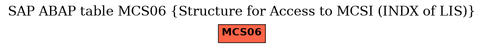 E-R Diagram for table MCS06 (Structure for Access to MCSI (INDX of LIS))