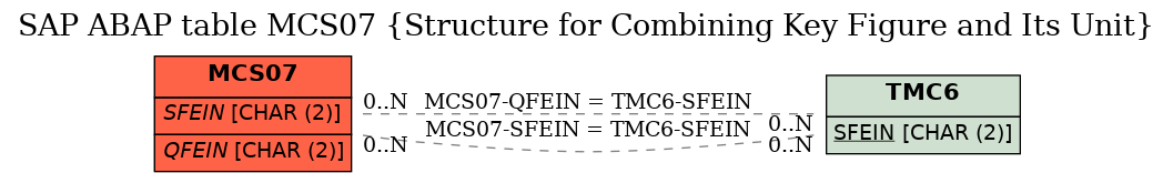 E-R Diagram for table MCS07 (Structure for Combining Key Figure and Its Unit)