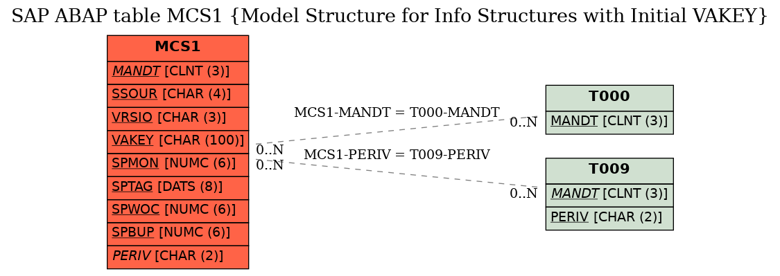 E-R Diagram for table MCS1 (Model Structure for Info Structures with Initial VAKEY)