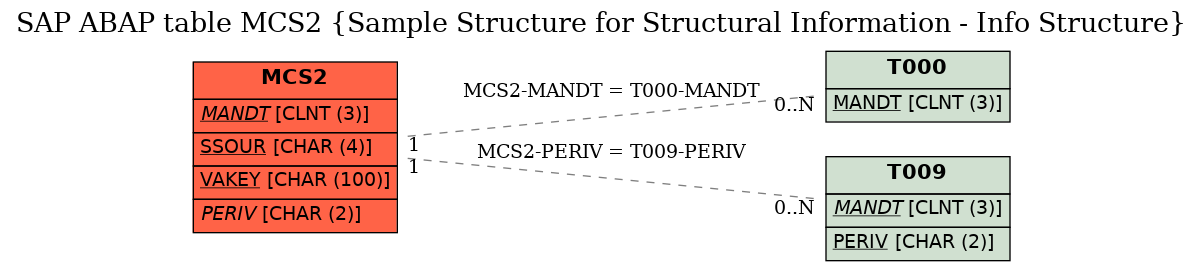 E-R Diagram for table MCS2 (Sample Structure for Structural Information - Info Structure)