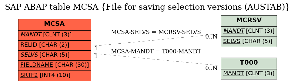 E-R Diagram for table MCSA (File for saving selection versions (AUSTAB))