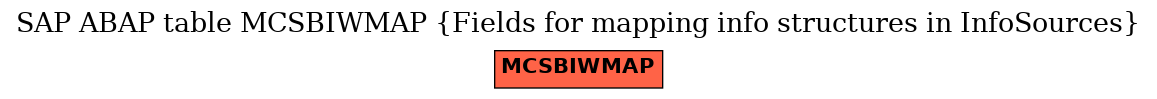 E-R Diagram for table MCSBIWMAP (Fields for mapping info structures in InfoSources)
