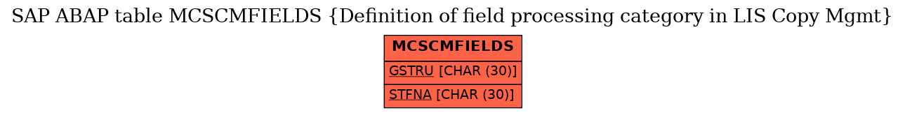 E-R Diagram for table MCSCMFIELDS (Definition of field processing category in LIS Copy Mgmt)