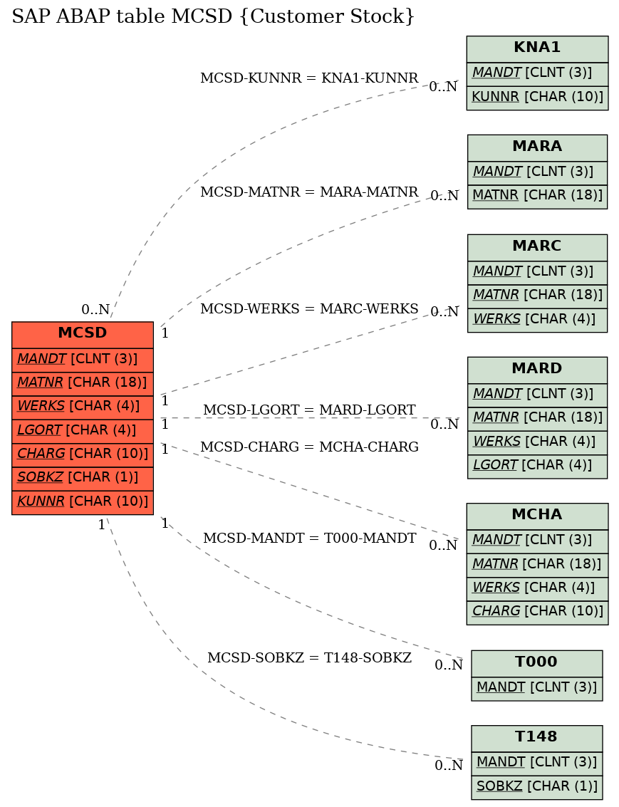 E-R Diagram for table MCSD (Customer Stock)