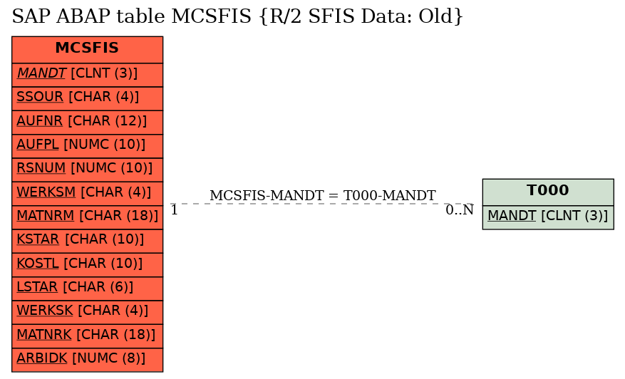 E-R Diagram for table MCSFIS (R/2 SFIS Data: Old)