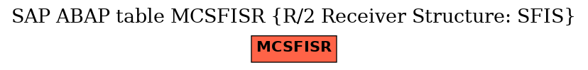 E-R Diagram for table MCSFISR (R/2 Receiver Structure: SFIS)