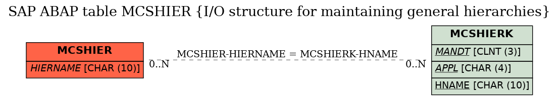 E-R Diagram for table MCSHIER (I/O structure for maintaining general hierarchies)