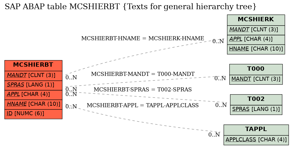 E-R Diagram for table MCSHIERBT (Texts for general hierarchy tree)