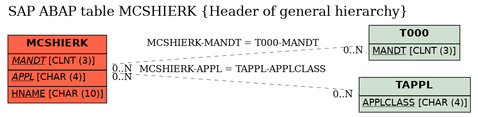 E-R Diagram for table MCSHIERK (Header of general hierarchy)