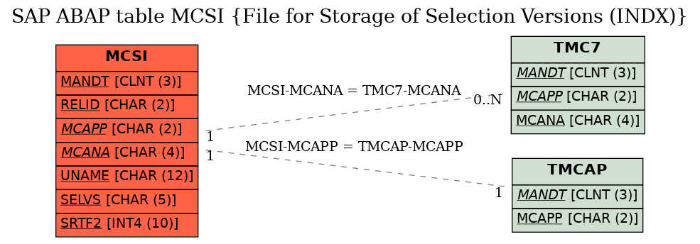 E-R Diagram for table MCSI (File for Storage of Selection Versions (INDX))