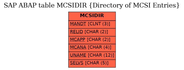 E-R Diagram for table MCSIDIR (Directory of MCSI Entries)