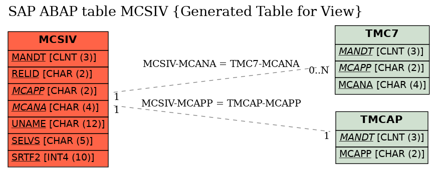 E-R Diagram for table MCSIV (Generated Table for View)