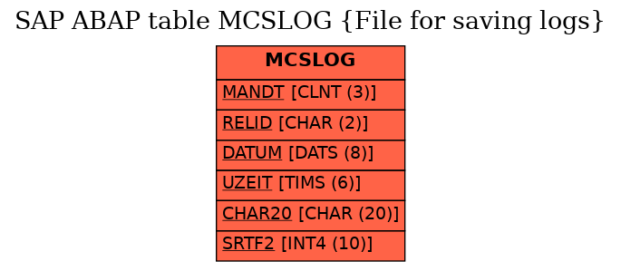 E-R Diagram for table MCSLOG (File for saving logs)