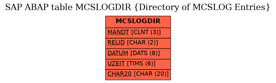 E-R Diagram for table MCSLOGDIR (Directory of MCSLOG Entries)