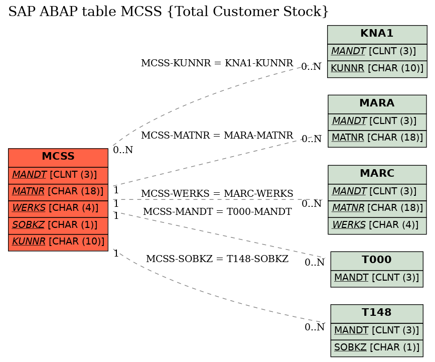 E-R Diagram for table MCSS (Total Customer Stock)