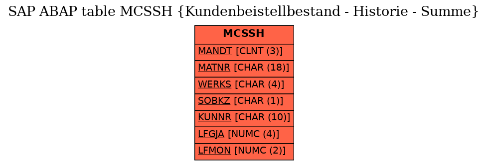 E-R Diagram for table MCSSH (Kundenbeistellbestand - Historie - Summe)