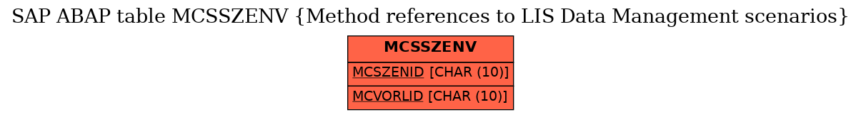 E-R Diagram for table MCSSZENV (Method references to LIS Data Management scenarios)