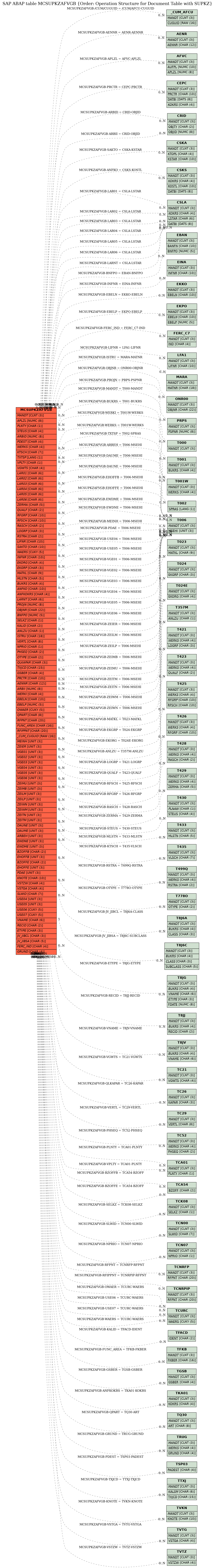 E-R Diagram for table MCSUPKZAFVGB (Order: Operation Structure for Document Table with SUPKZ)