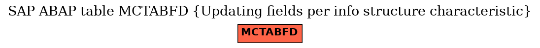 E-R Diagram for table MCTABFD (Updating fields per info structure characteristic)