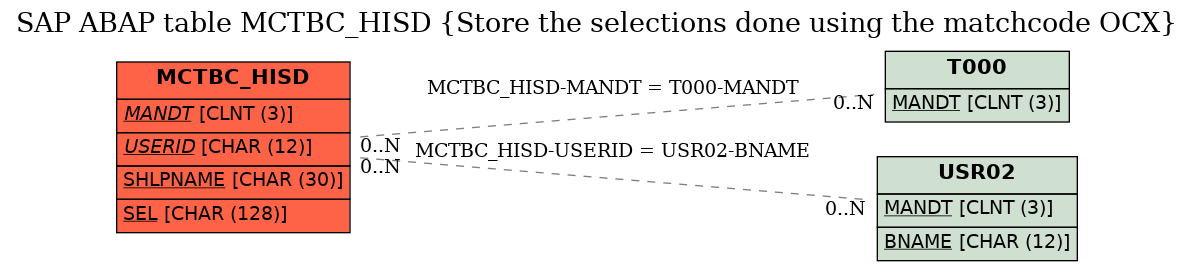 E-R Diagram for table MCTBC_HISD (Store the selections done using the matchcode OCX)