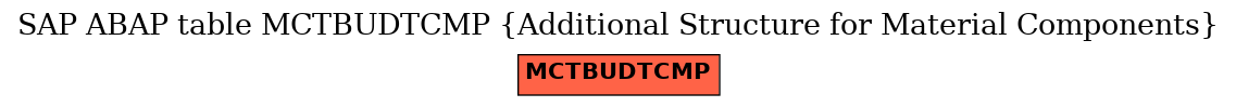 E-R Diagram for table MCTBUDTCMP (Additional Structure for Material Components)