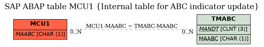 E-R Diagram for table MCU1 (Internal table for ABC indicator update)