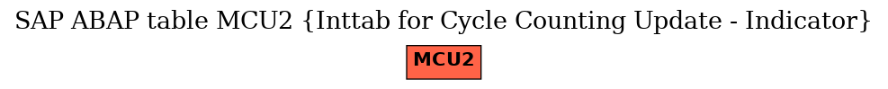 E-R Diagram for table MCU2 (Inttab for Cycle Counting Update - Indicator)