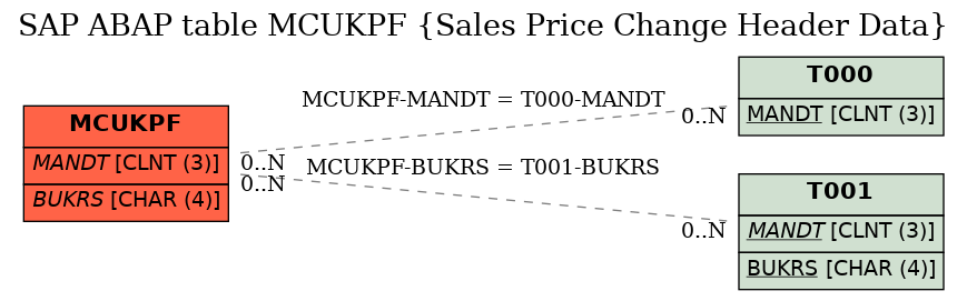 E-R Diagram for table MCUKPF (Sales Price Change Header Data)