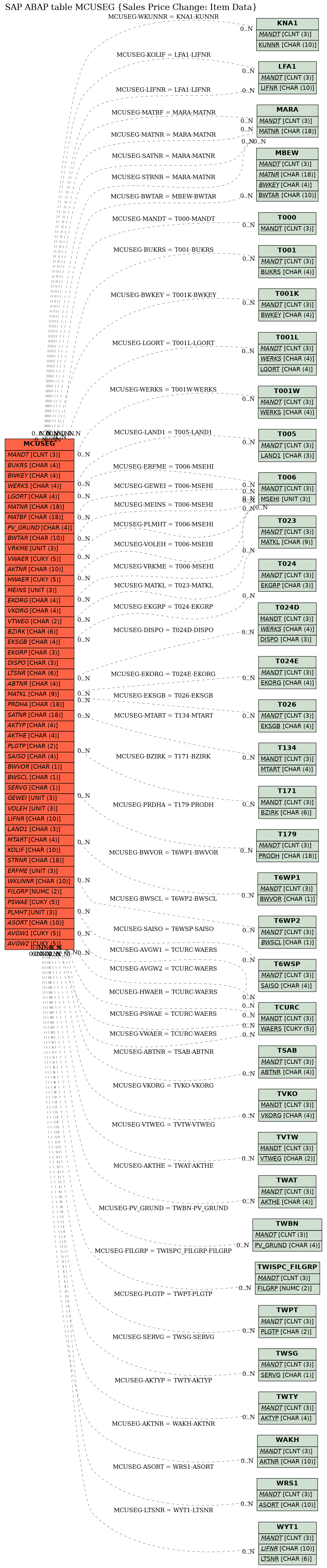 E-R Diagram for table MCUSEG (Sales Price Change: Item Data)