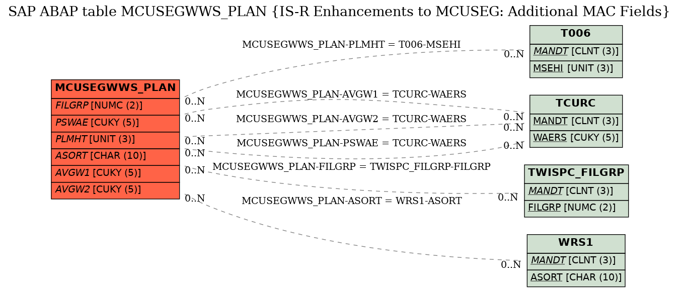 E-R Diagram for table MCUSEGWWS_PLAN (IS-R Enhancements to MCUSEG: Additional MAC Fields)