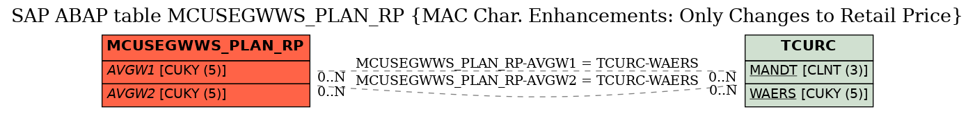 E-R Diagram for table MCUSEGWWS_PLAN_RP (MAC Char. Enhancements: Only Changes to Retail Price)