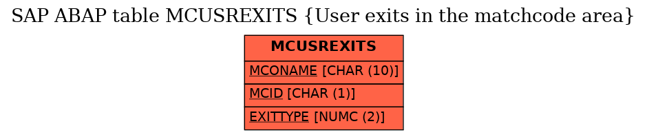 E-R Diagram for table MCUSREXITS (User exits in the matchcode area)