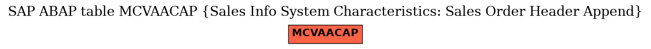 E-R Diagram for table MCVAACAP (Sales Info System Characteristics: Sales Order Header Append)