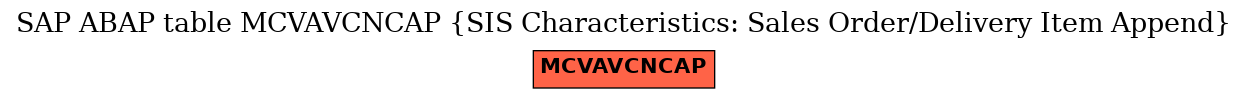 E-R Diagram for table MCVAVCNCAP (SIS Characteristics: Sales Order/Delivery Item Append)