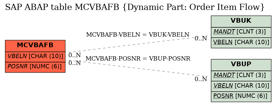 E-R Diagram for table MCVBAFB (Dynamic Part: Order Item Flow)