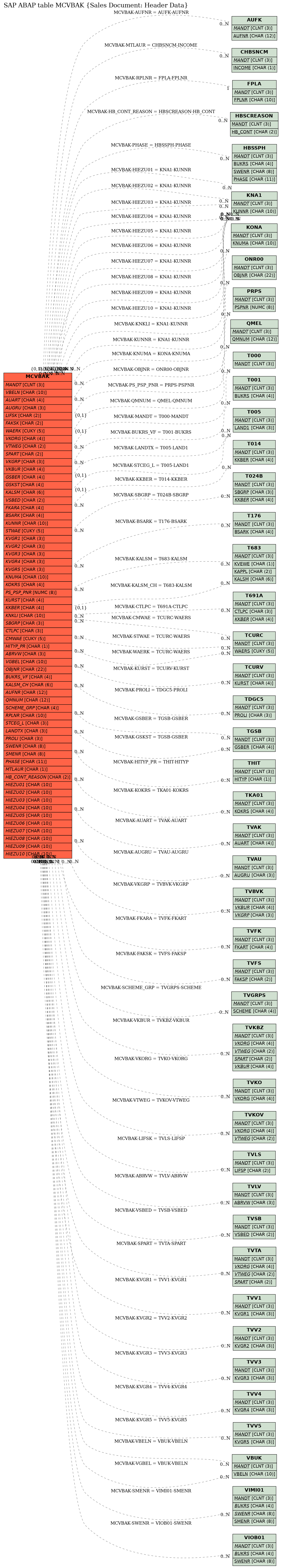 E-R Diagram for table MCVBAK (Sales Document: Header Data)