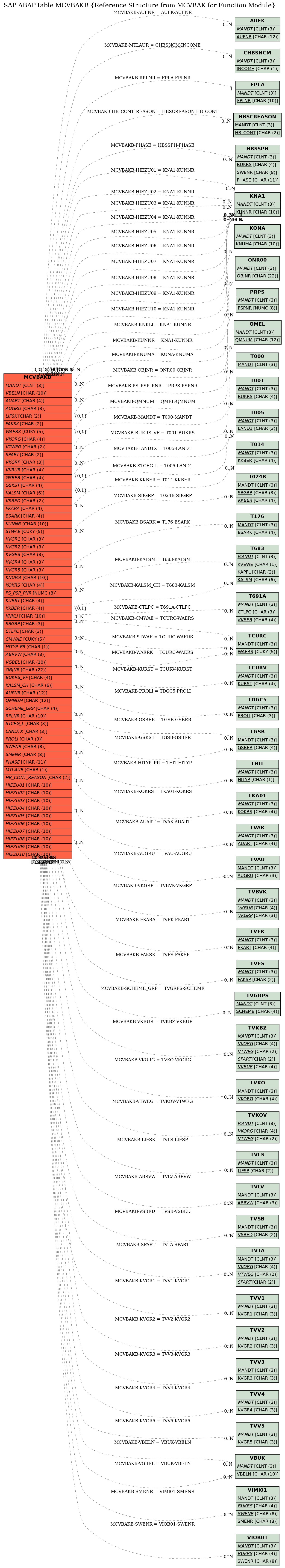 E-R Diagram for table MCVBAKB (Reference Structure from MCVBAK for Function Module)