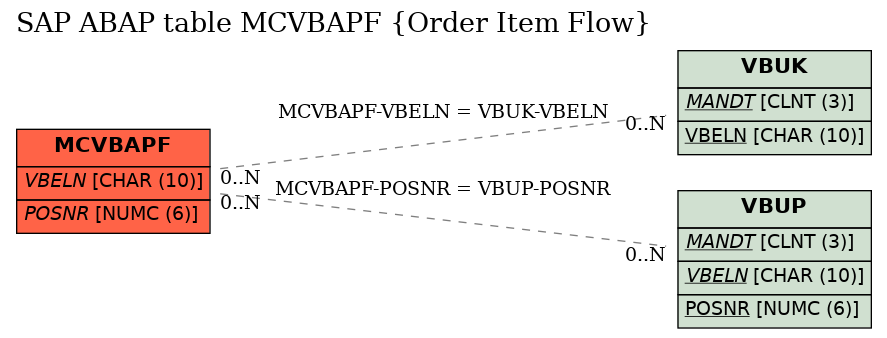 E-R Diagram for table MCVBAPF (Order Item Flow)