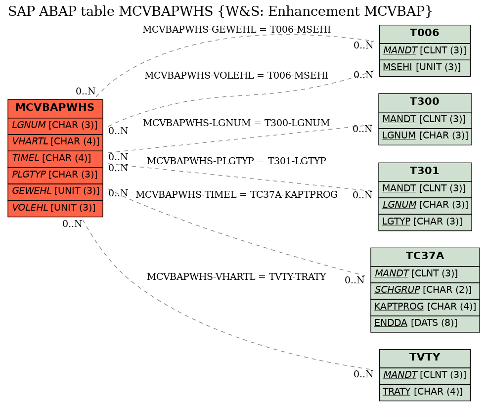 E-R Diagram for table MCVBAPWHS (W&S: Enhancement MCVBAP)