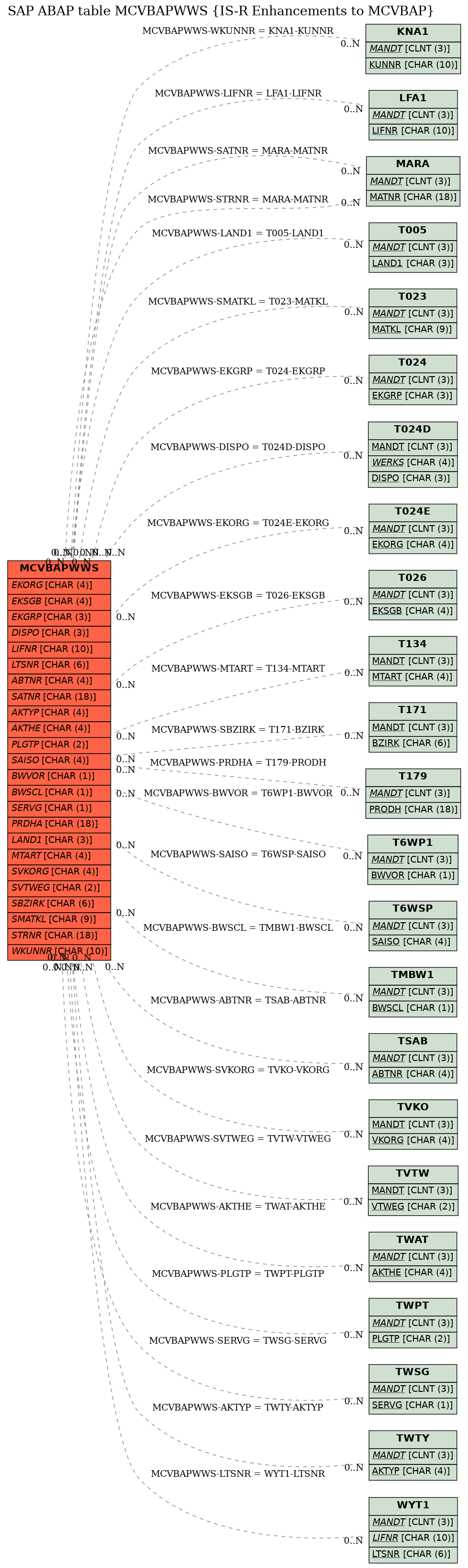 E-R Diagram for table MCVBAPWWS (IS-R Enhancements to MCVBAP)