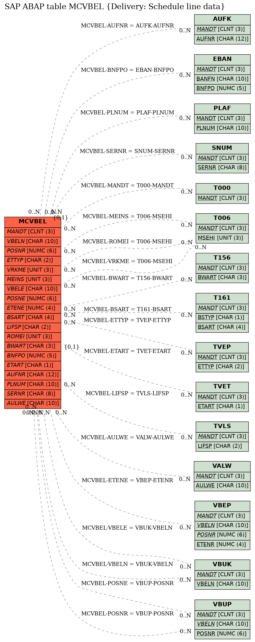 E-R Diagram for table MCVBEL (Delivery: Schedule line data)