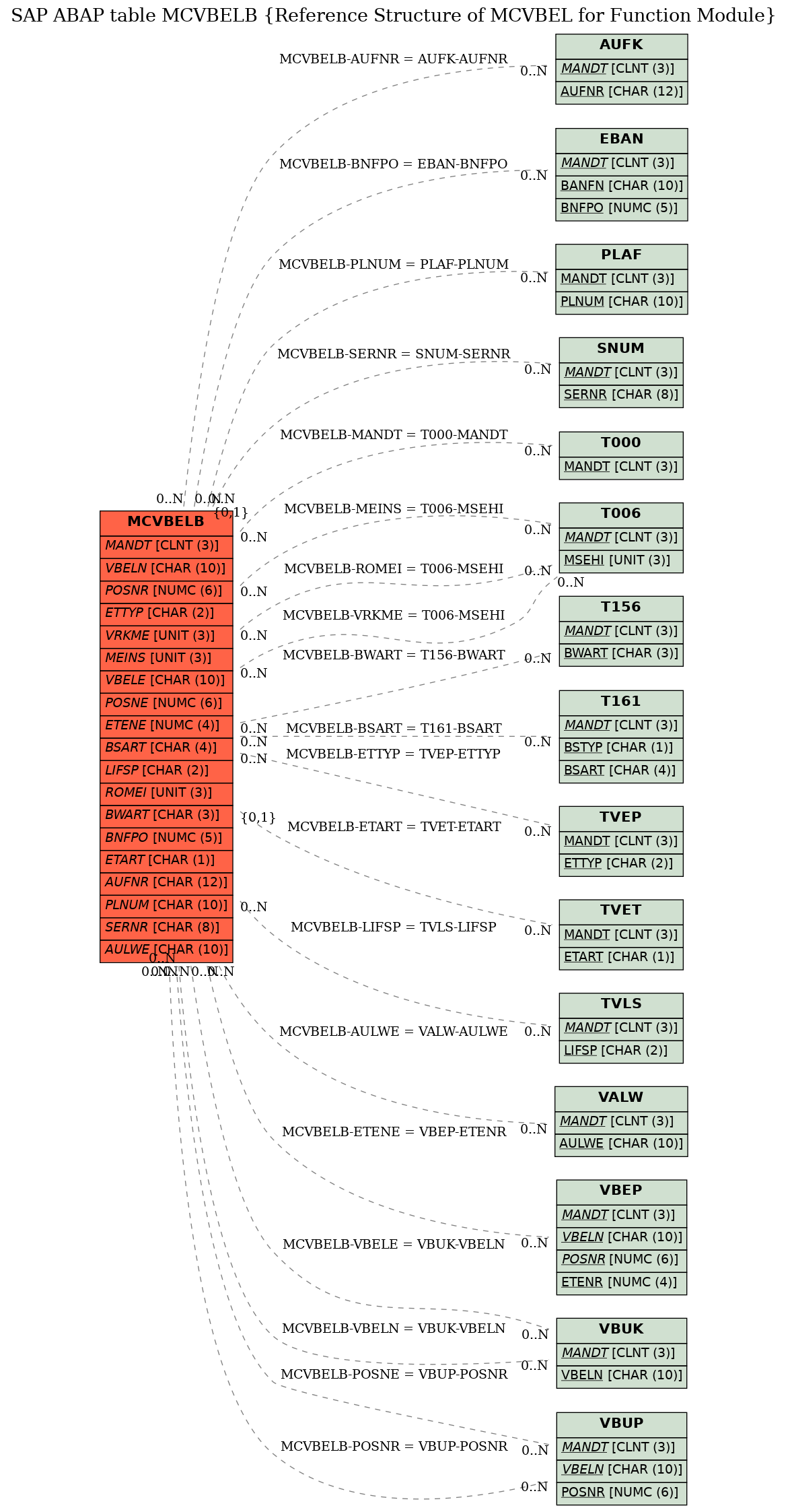 E-R Diagram for table MCVBELB (Reference Structure of MCVBEL for Function Module)