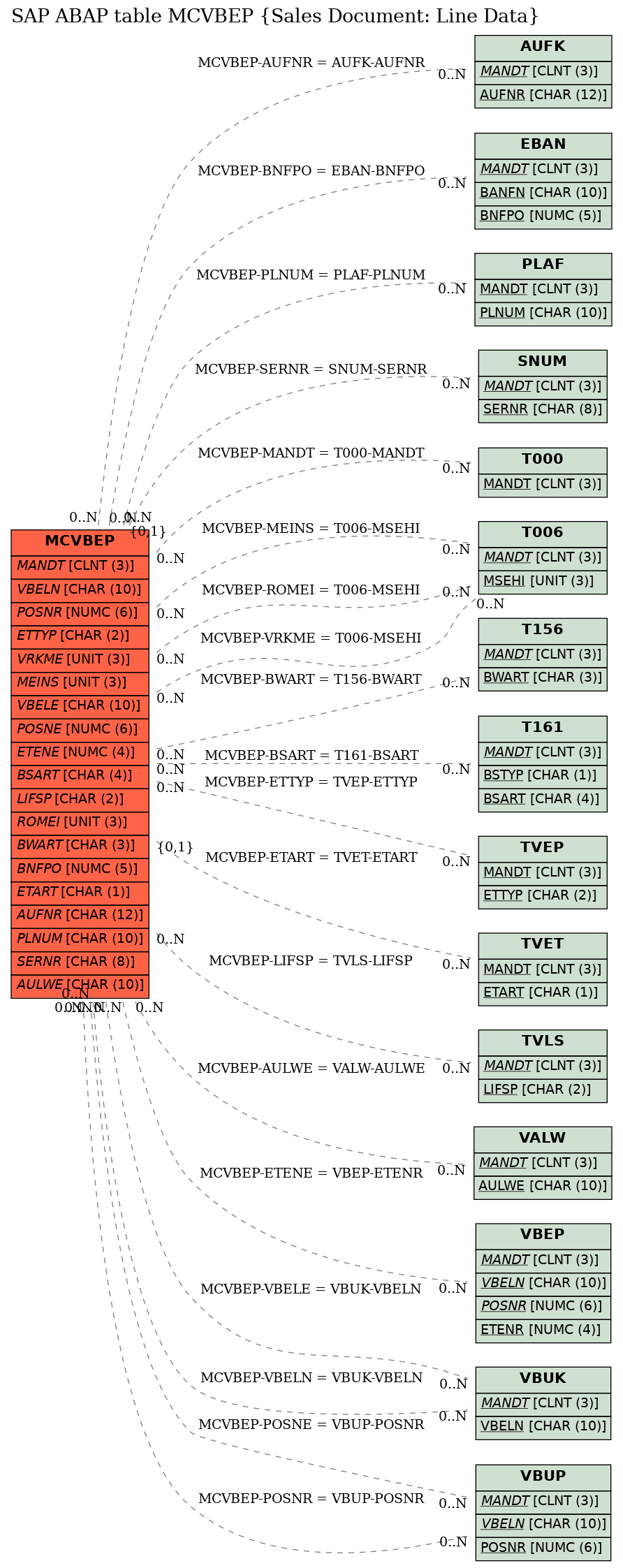 E-R Diagram for table MCVBEP (Sales Document: Line Data)