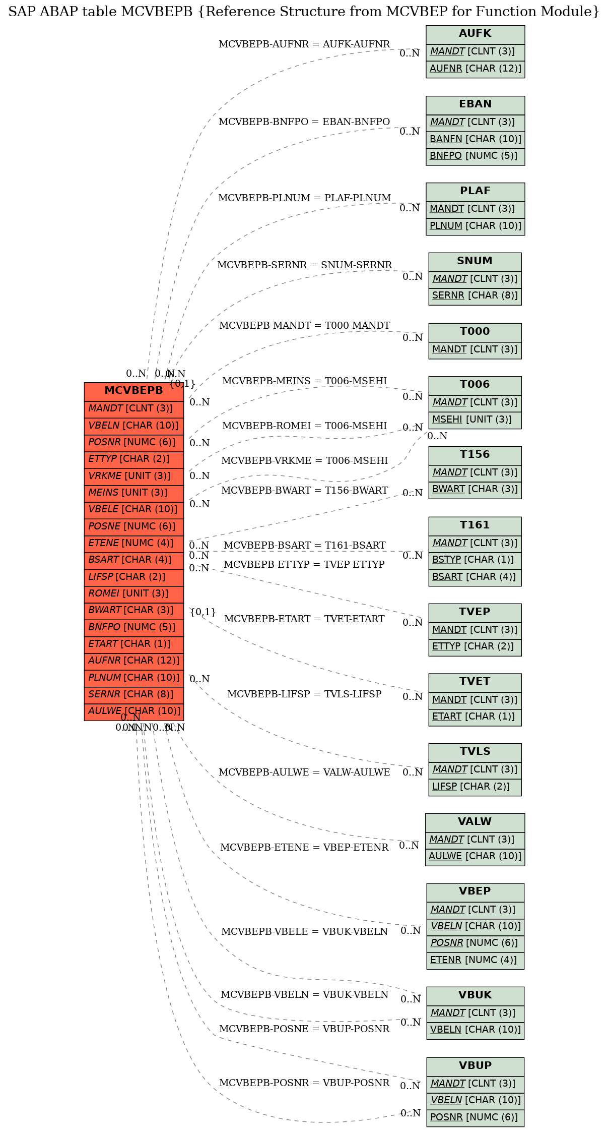 E-R Diagram for table MCVBEPB (Reference Structure from MCVBEP for Function Module)