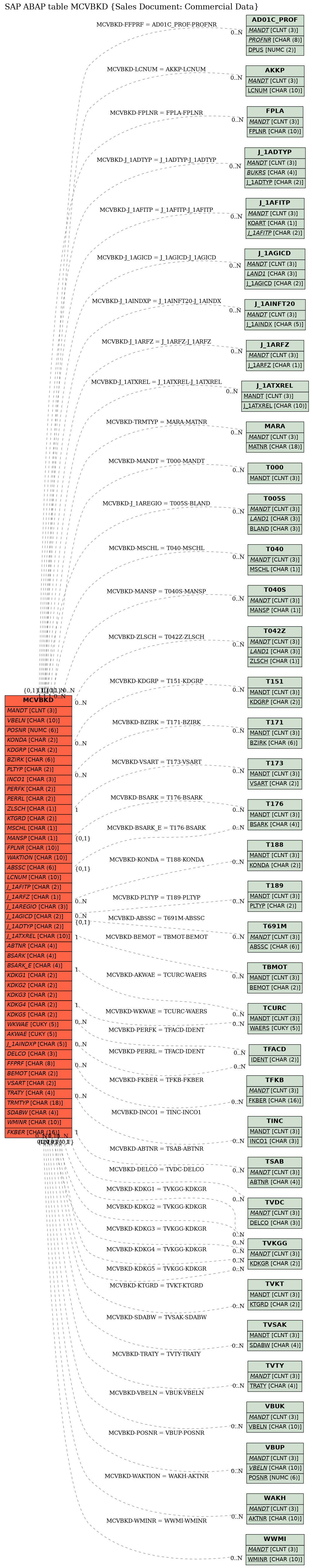 E-R Diagram for table MCVBKD (Sales Document: Commercial Data)