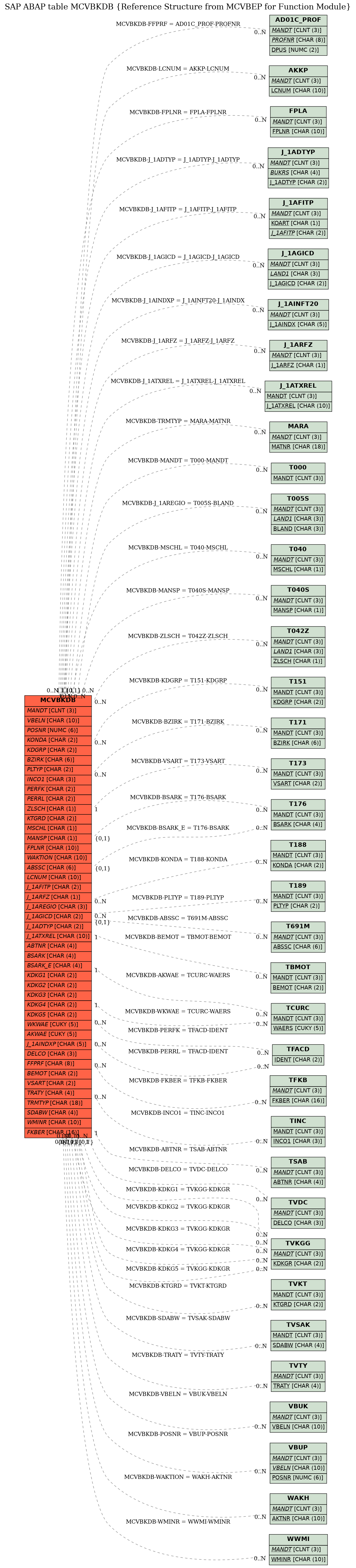 E-R Diagram for table MCVBKDB (Reference Structure from MCVBEP for Function Module)