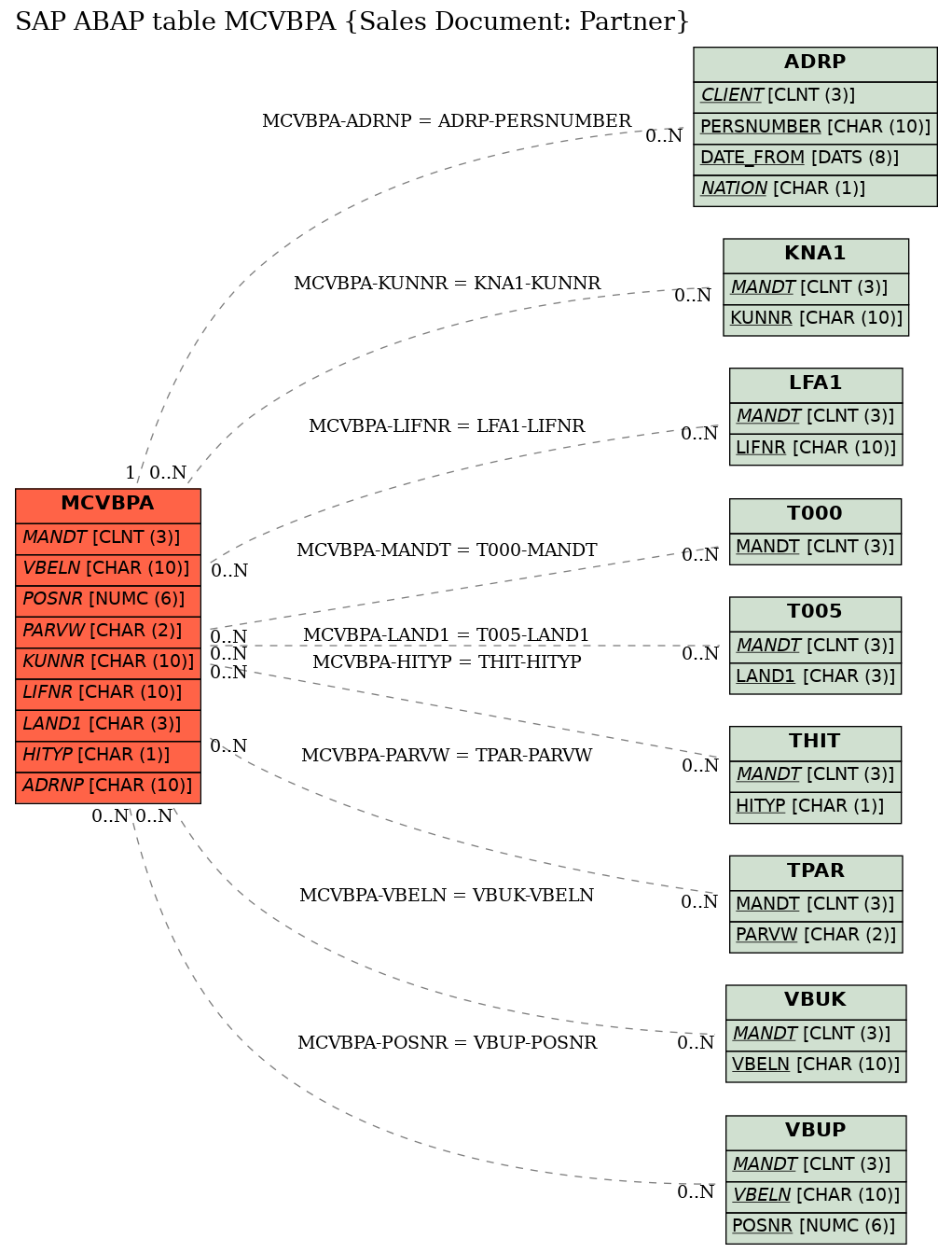 E-R Diagram for table MCVBPA (Sales Document: Partner)