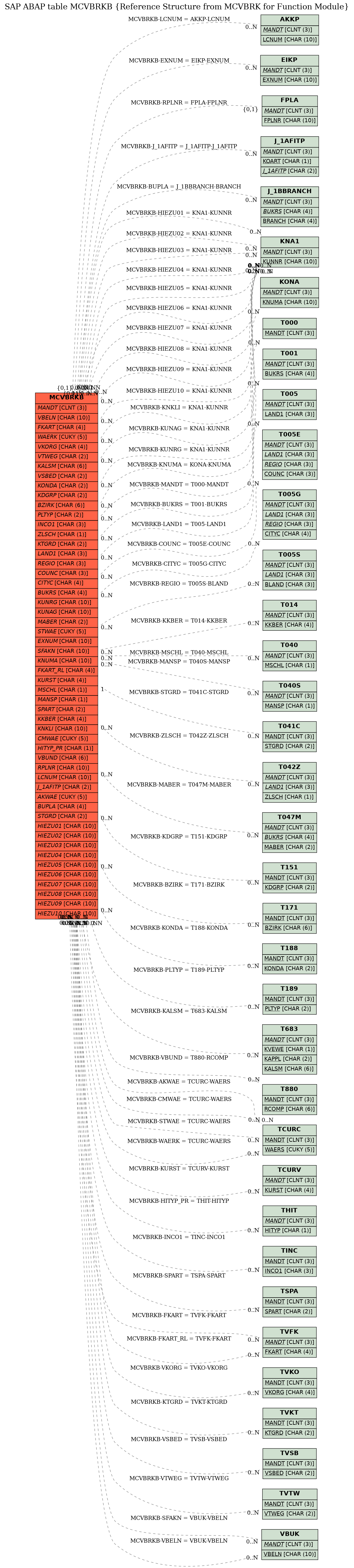 E-R Diagram for table MCVBRKB (Reference Structure from MCVBRK for Function Module)