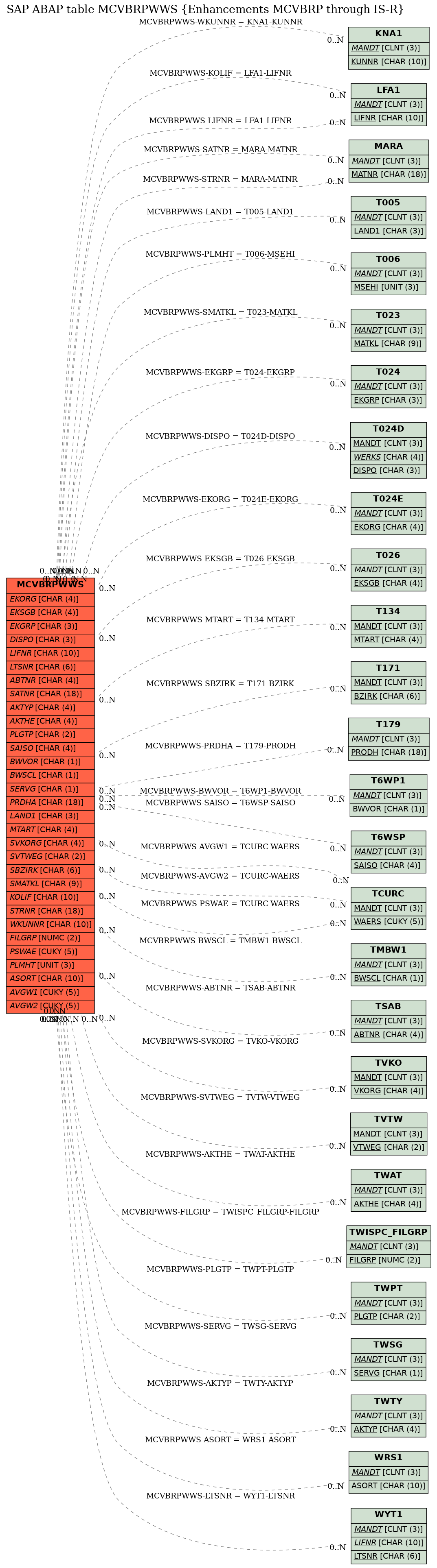 E-R Diagram for table MCVBRPWWS (Enhancements MCVBRP through IS-R)