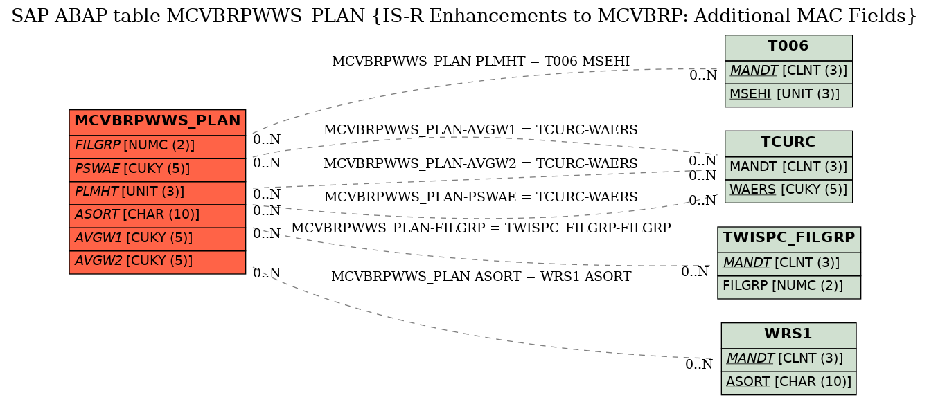 E-R Diagram for table MCVBRPWWS_PLAN (IS-R Enhancements to MCVBRP: Additional MAC Fields)